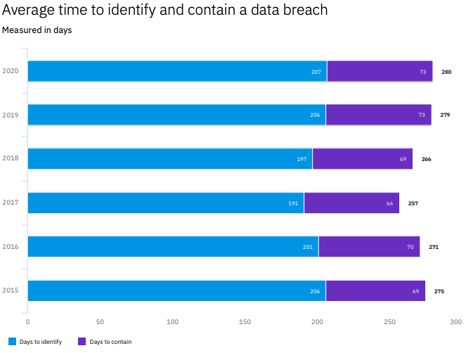 IBM Cost of Data Breach Report 2020