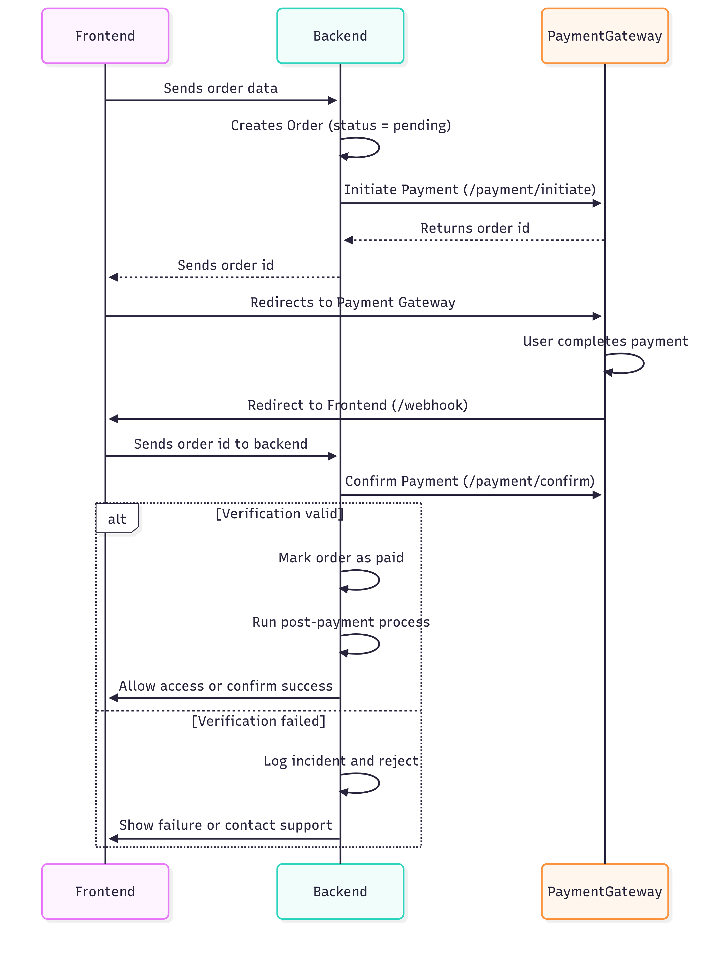 Payment integration sequence flow