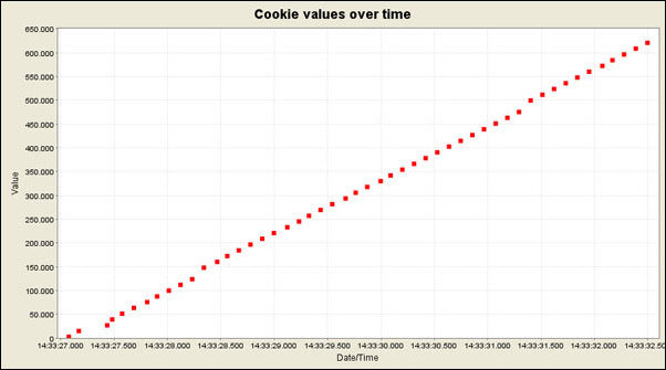 Cookie Values Over Time