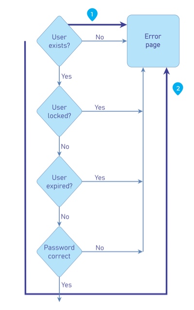 Example Control Flow of Login Form