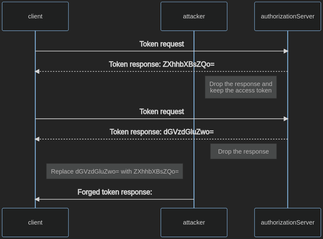A diagram of the access token injection flow