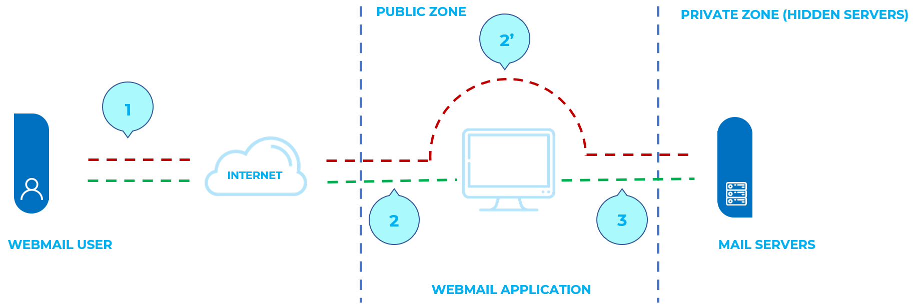 IMAP SMTP Injection