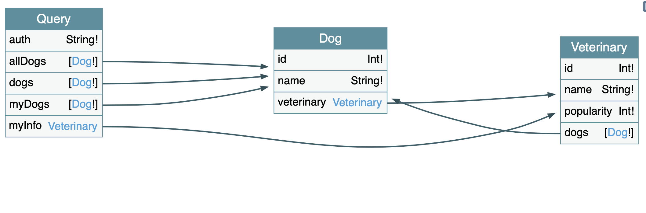 GraphQL Voyager